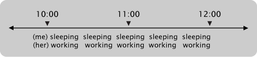 timeline shows that I am sleeping and she is sleeping at 10:00, at 11:00, and at 12:00